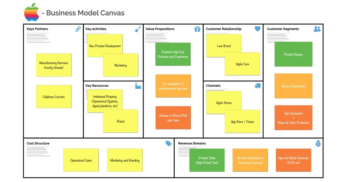 business model canvas apple