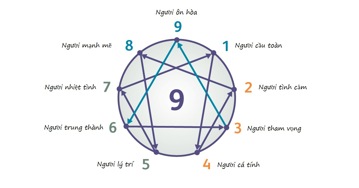 trắc nghiệm tính cách enneagram